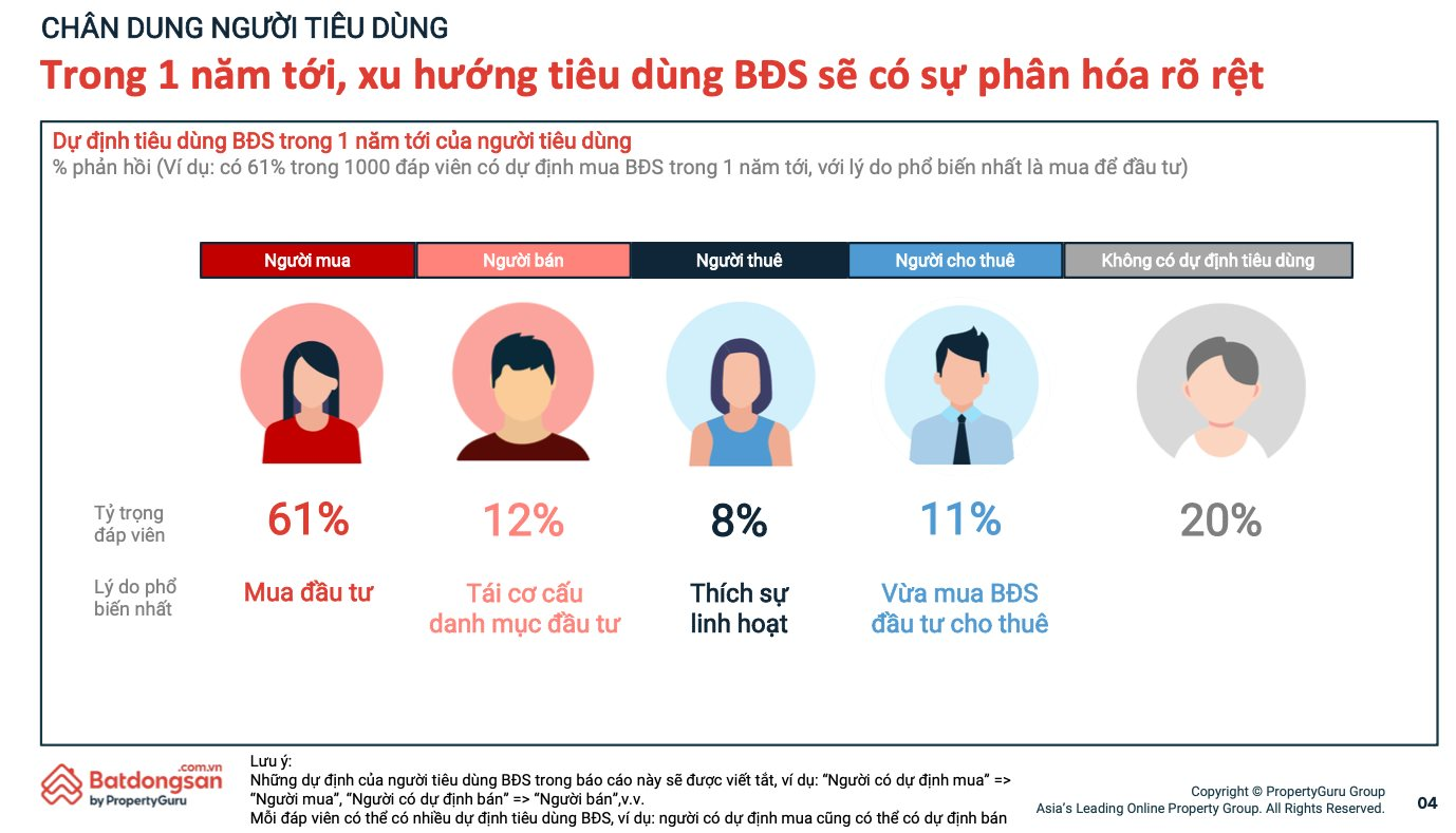 Gần 50% nhà đầu tư lựa chọn mua đất nền trong thời gian tới